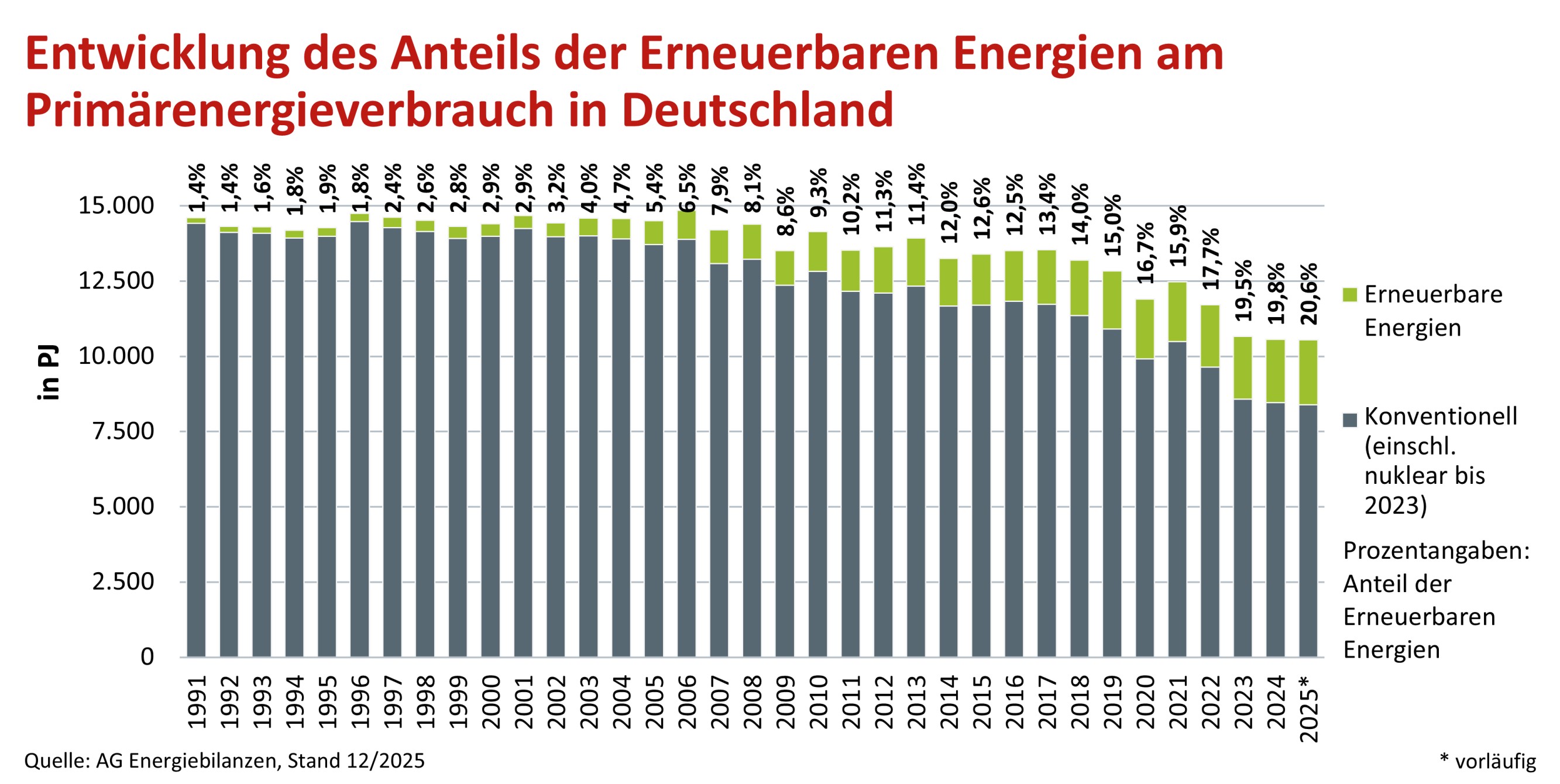 Energy Demand of Germany